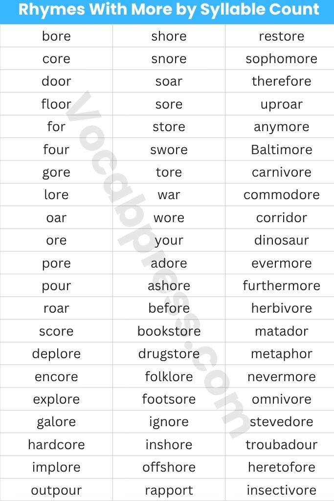 Rhymes With More by Syllable Count